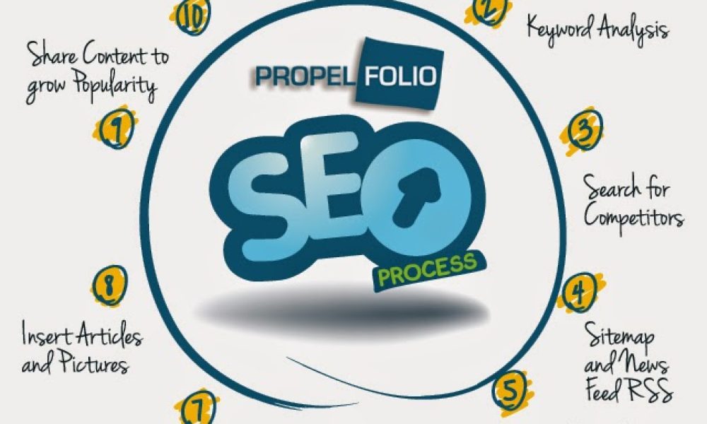 Propelfolio Website Design